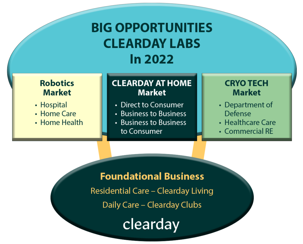 Clearday Opportunities in 2022 Chart/Graphic