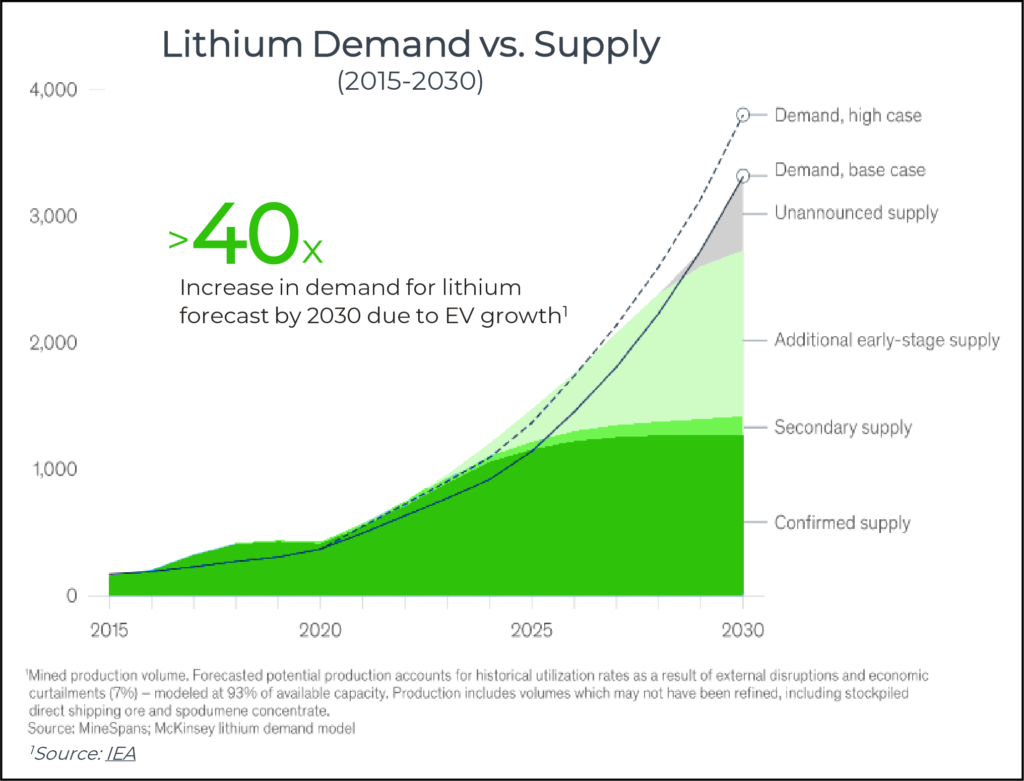 Image of Lithium Demand vs. Supply Chart.