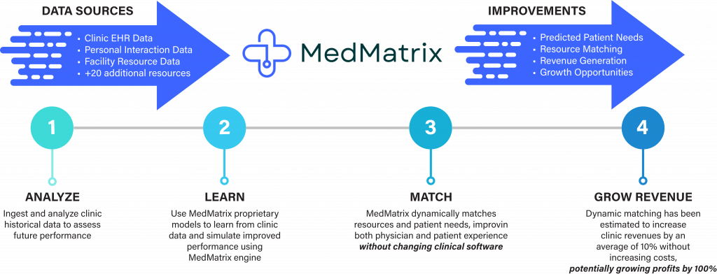 Chart image of How MedMatrix Works.