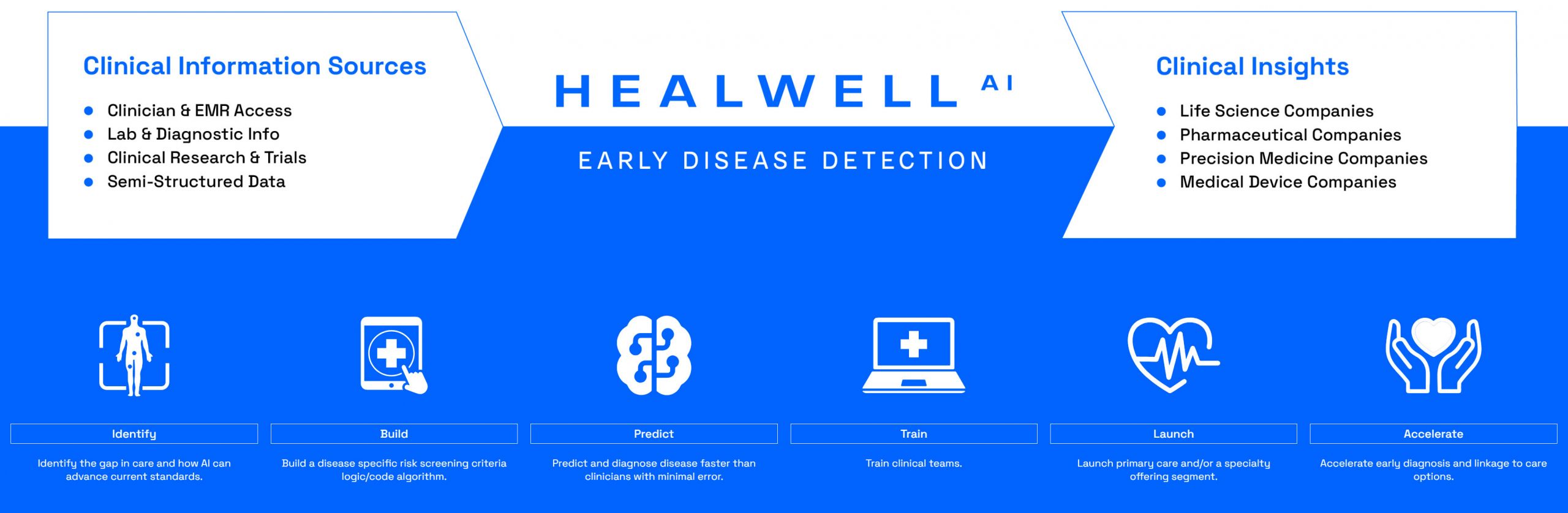 HealWell AI early detection model