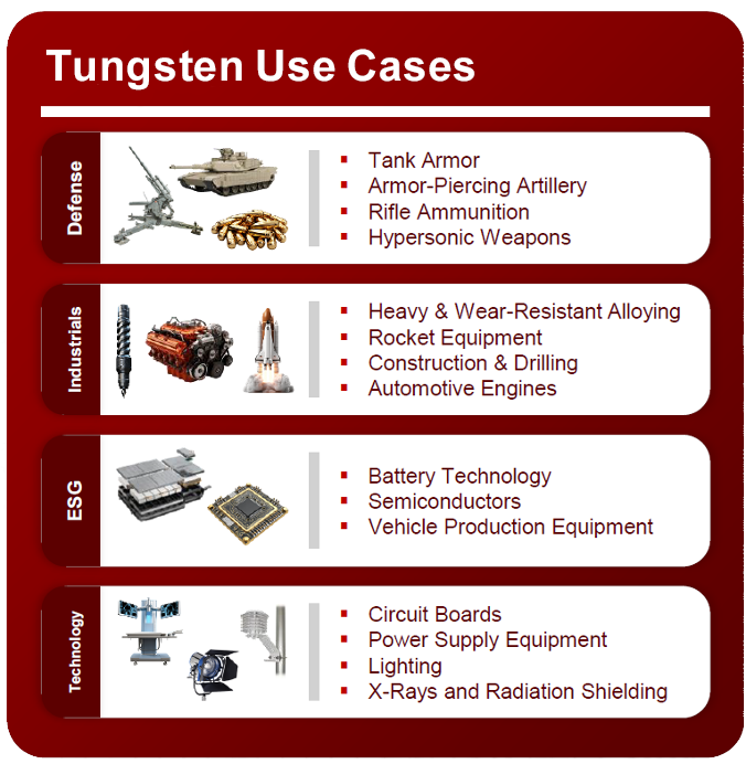 Graphic showing uses for Tungsten.